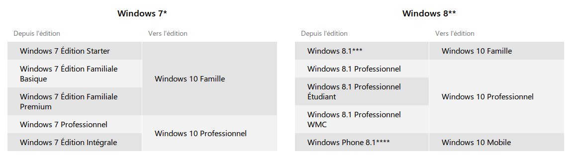 tableau correspondance windows 10 anciens